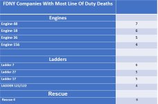 FDNY LODD most by comp.jpg