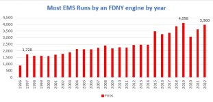 Most EMS Run by Year.jpg